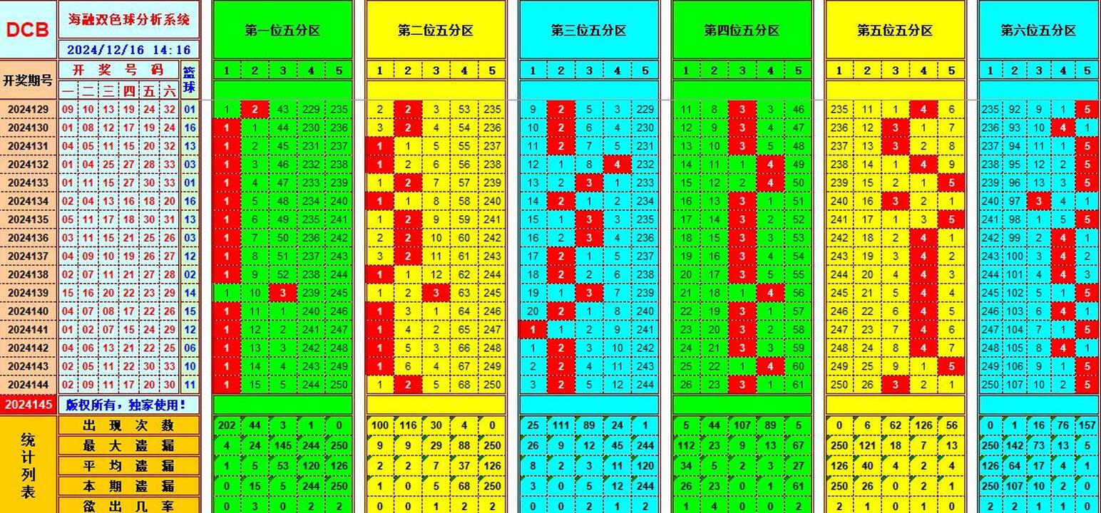 双色球第2024145期海融看图说号之双色遗漏分析(资深达人)