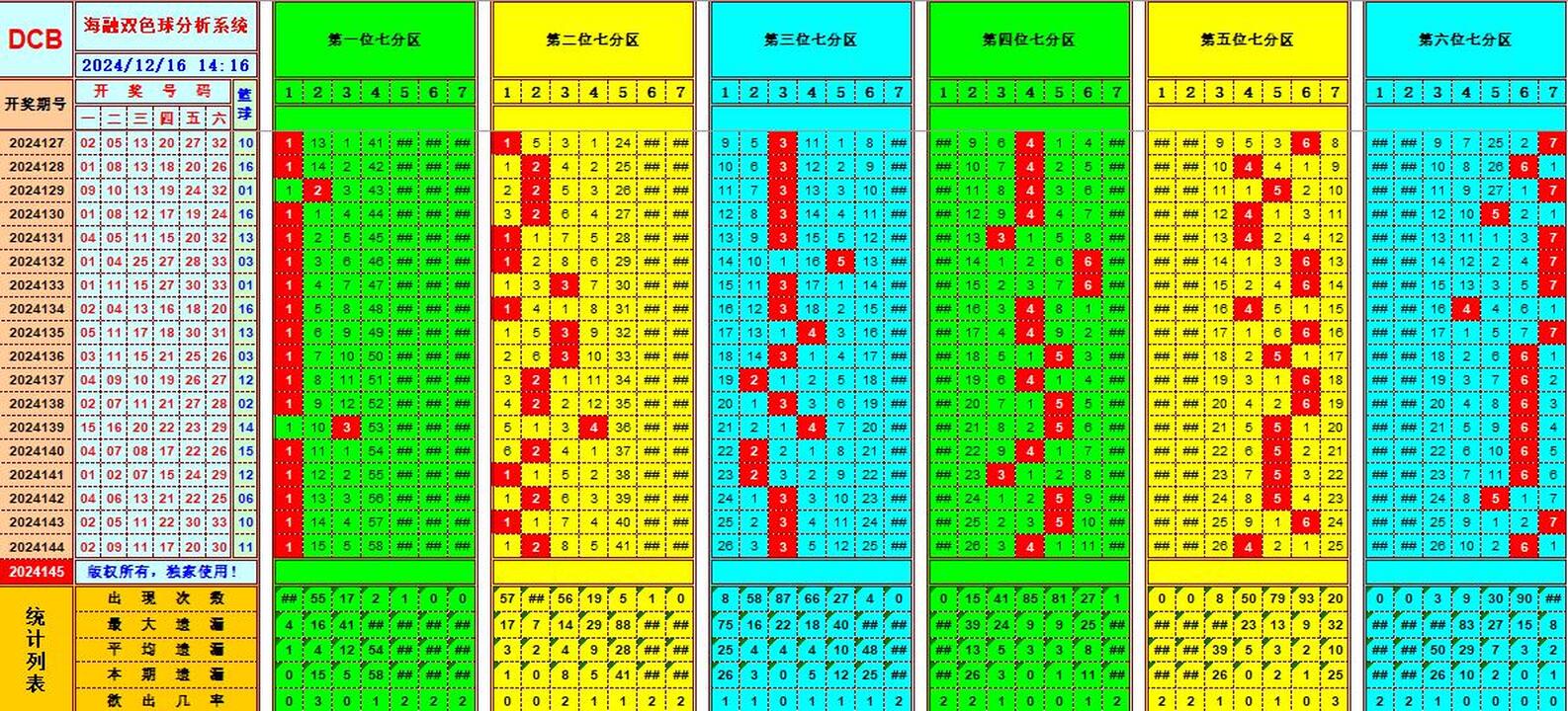 双色球第2024145期海融看图说号之双色遗漏分析(资深达人)