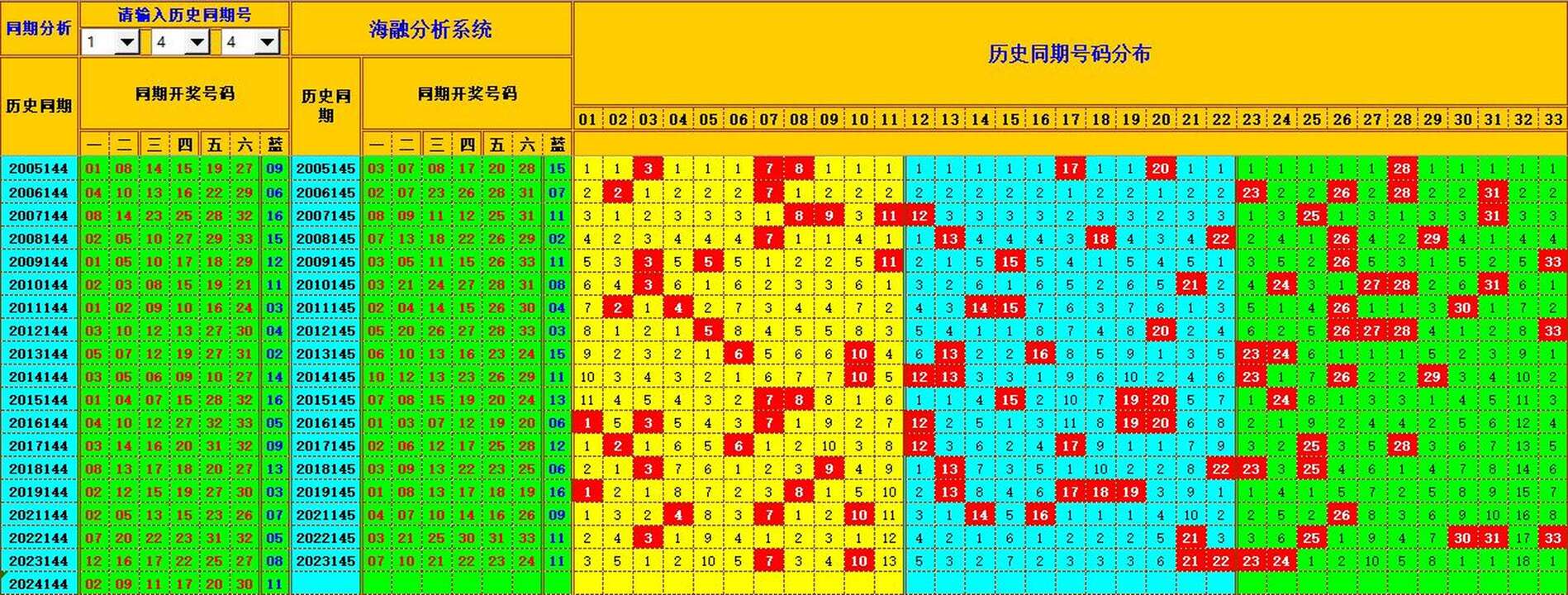 双色球第2024145期海融看图说号之双色遗漏分析(资深达人)