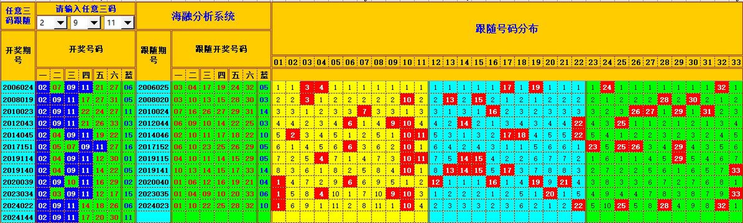 双色球第2024145期海融看图说号之双色遗漏分析(资深达人)