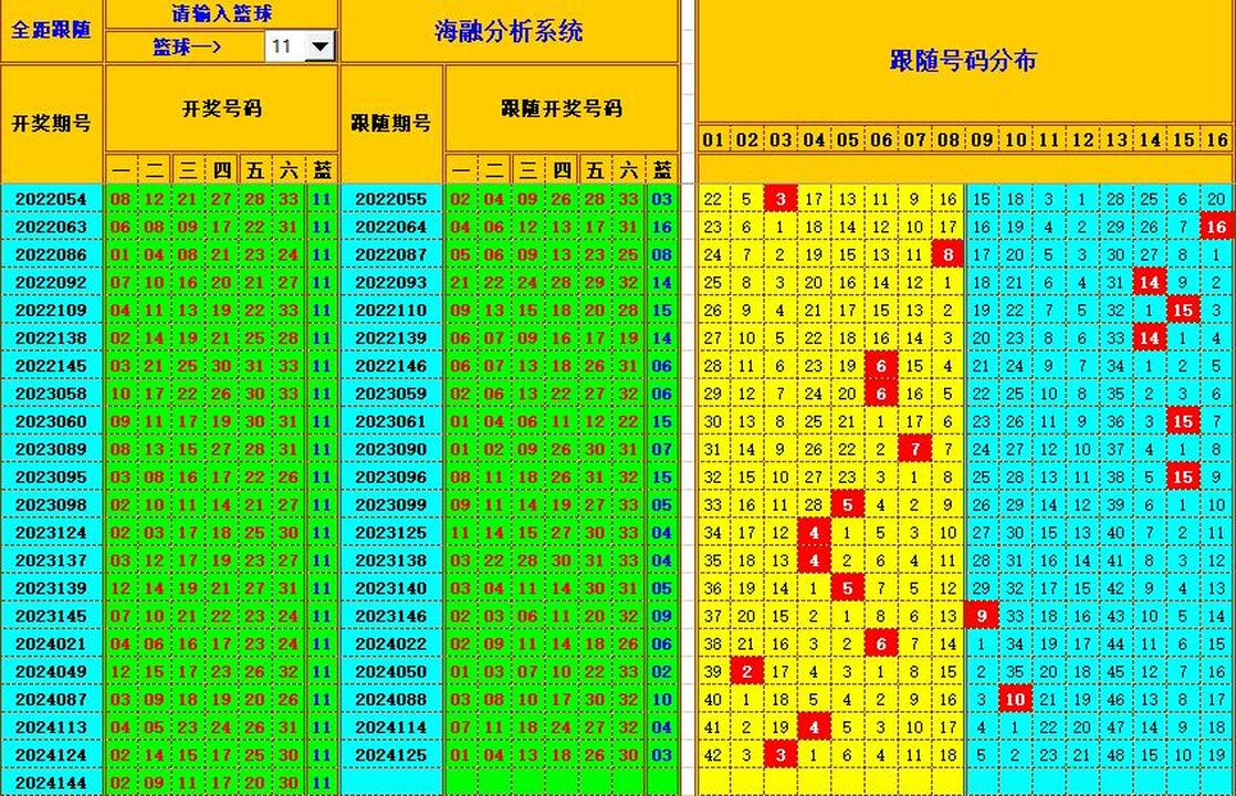 双色球第2024145期海融看图说号之双色遗漏分析(资深达人)