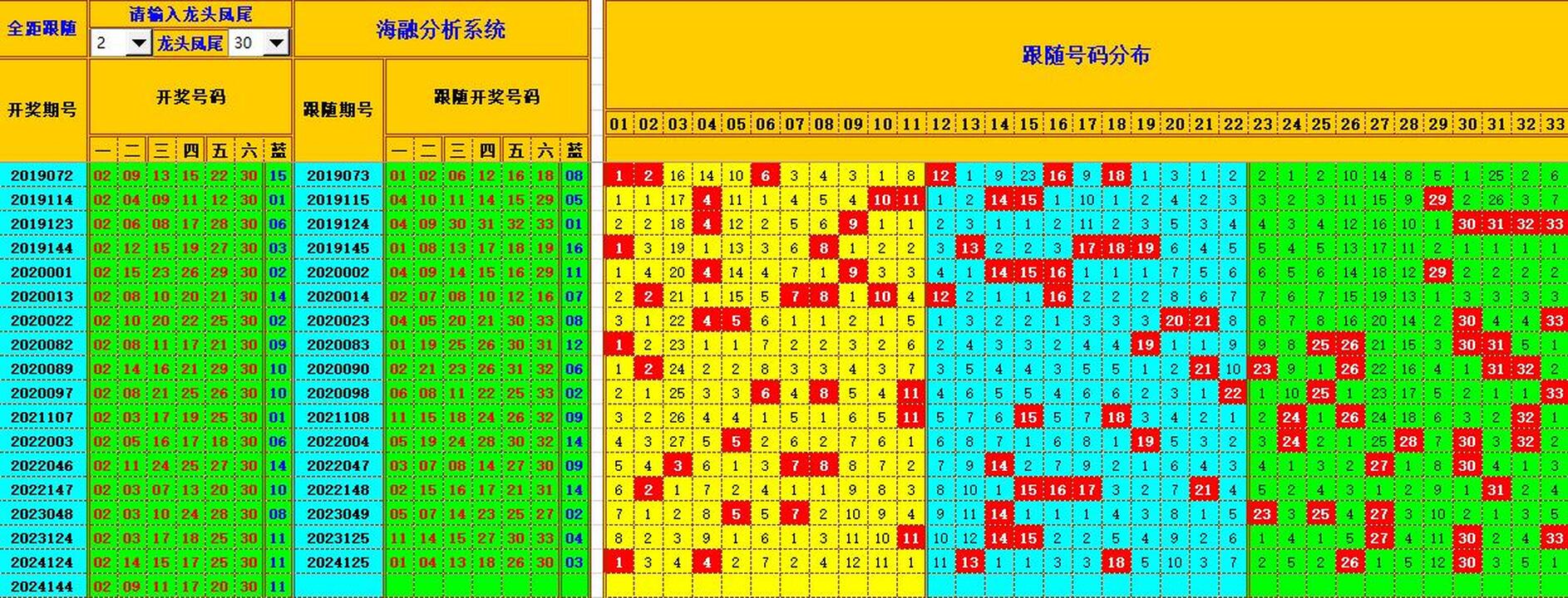 双色球第2024145期海融看图说号之双色遗漏分析(资深达人)
