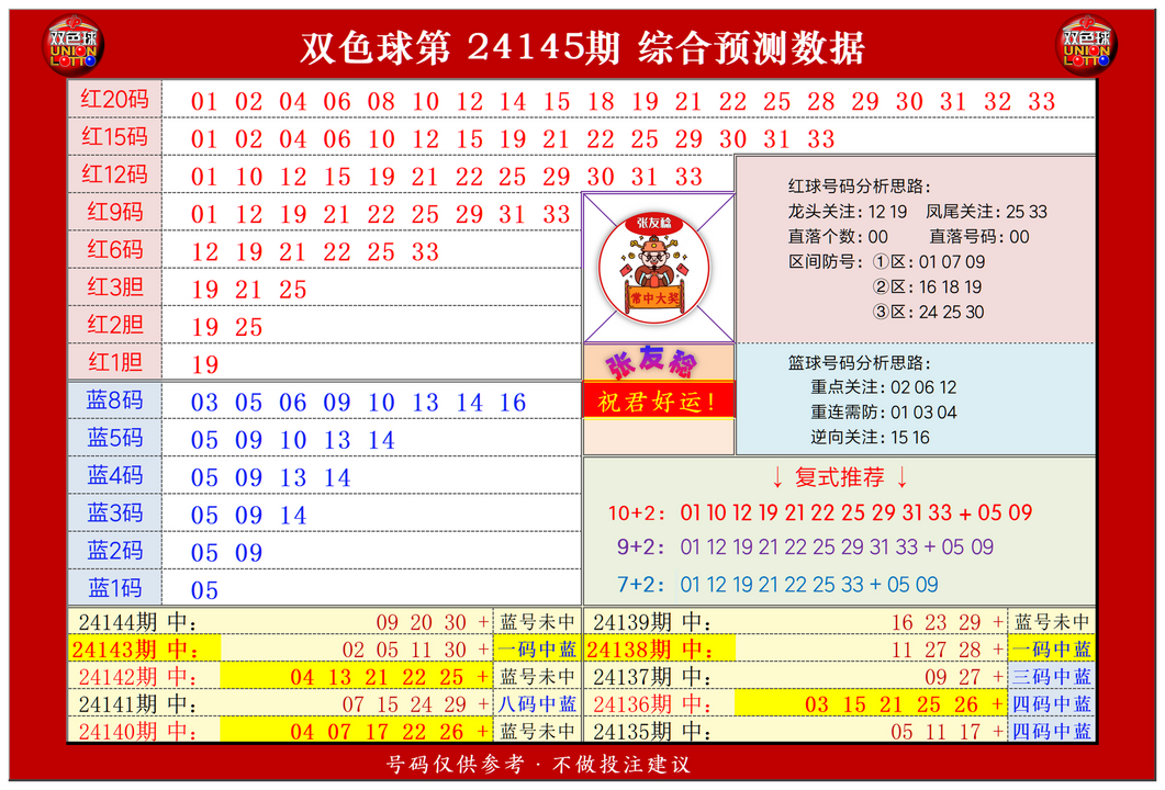 双色球第2024145期张友稔20码围红+8码围蓝+复式+单注+胆码综合推荐