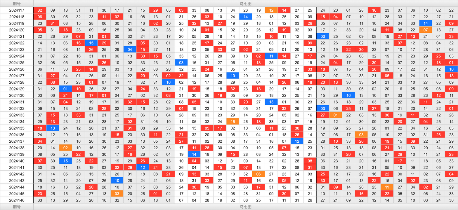 双色球第2024146期大玩家红蓝频率图表分析推荐（内有乾坤）