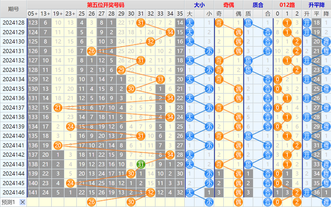 大乐透第24147期4两搏千金看图说话头尾+后区分析