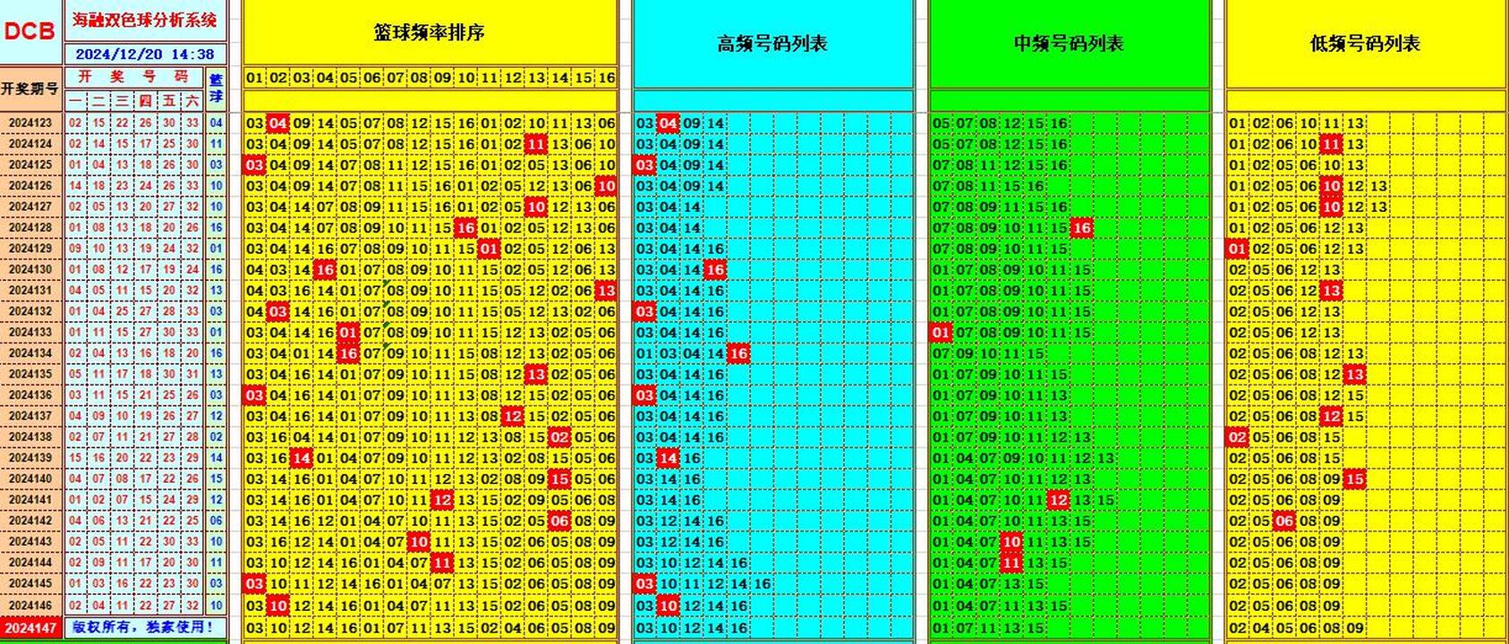 双色球第2024147期海融看图说号之双色遗漏分析(资深达人)