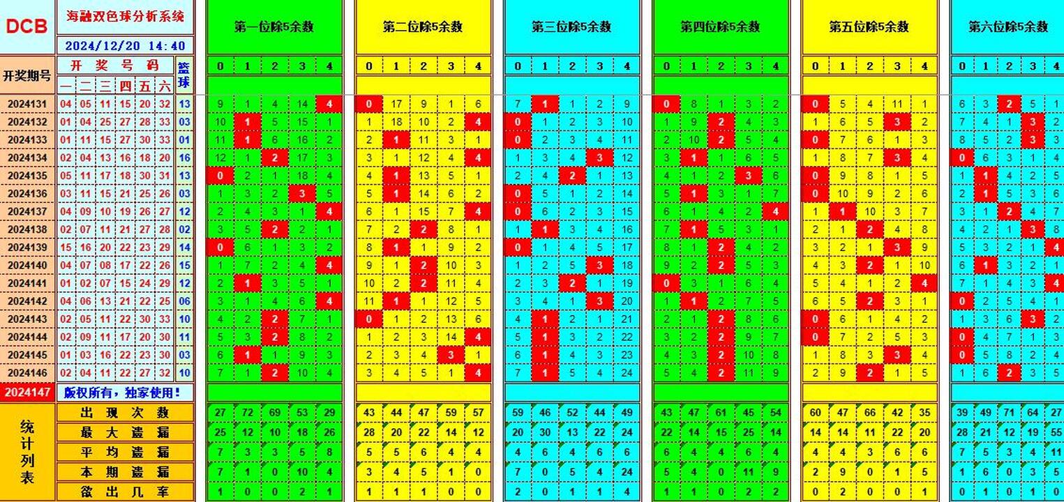 双色球第2024147期海融看图说号之双色遗漏分析(资深达人)