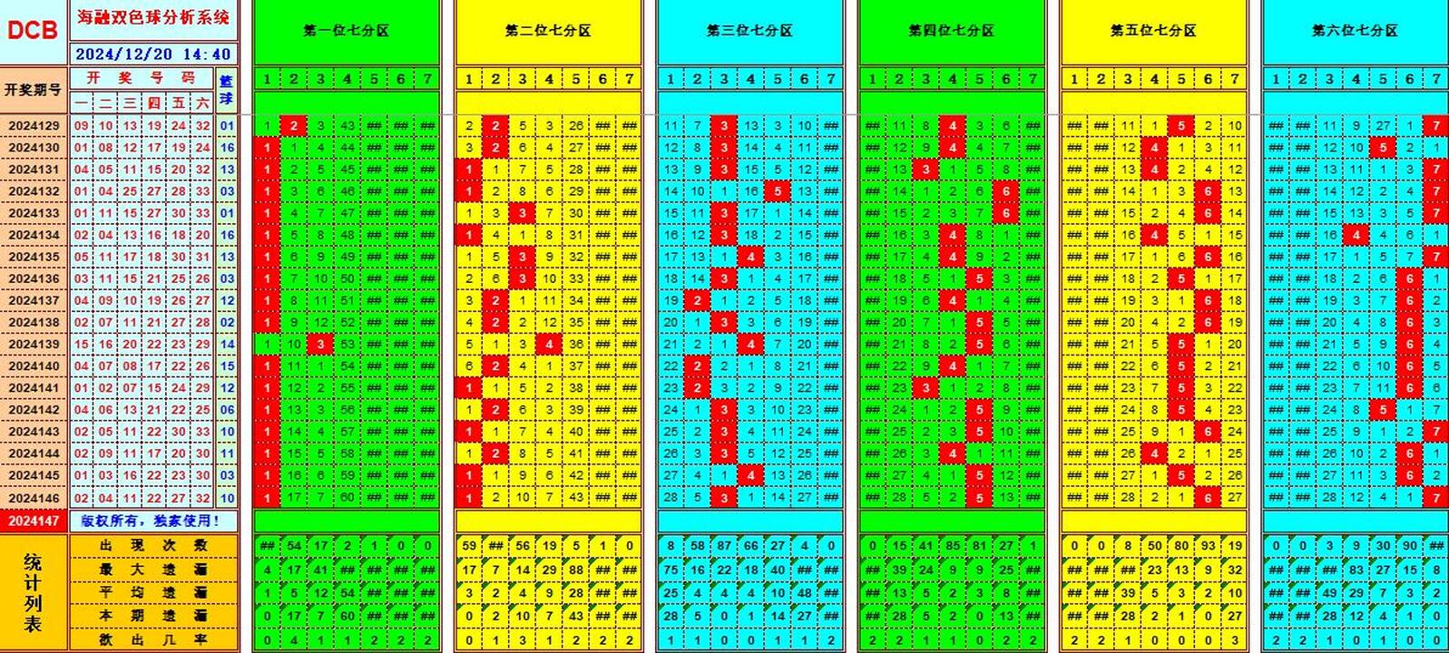 双色球第2024147期海融看图说号之双色遗漏分析(资深达人)