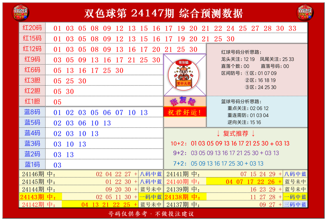 ：495香港彩com张友稔在双色球第2024147期测中5+1