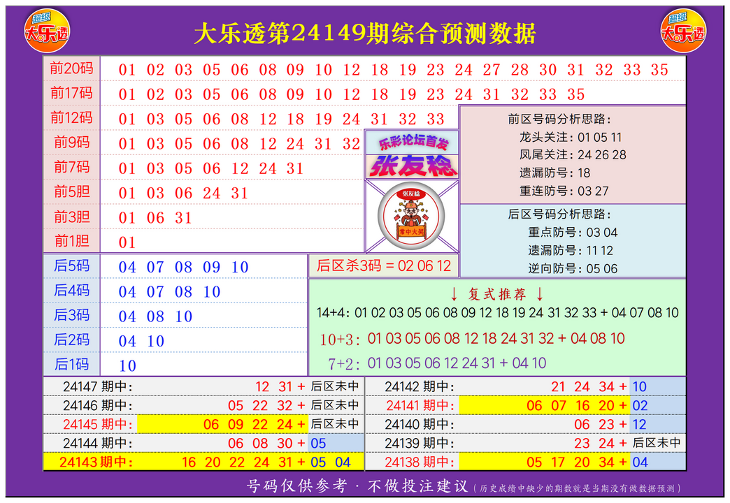 ：495香港彩com张友稔在大乐透第24149期测中后区奖号