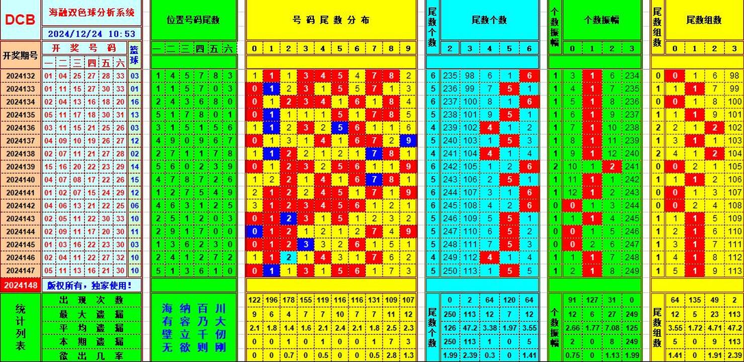 双色球第2024148期海融看图说号之双色遗漏分析(资深达人)