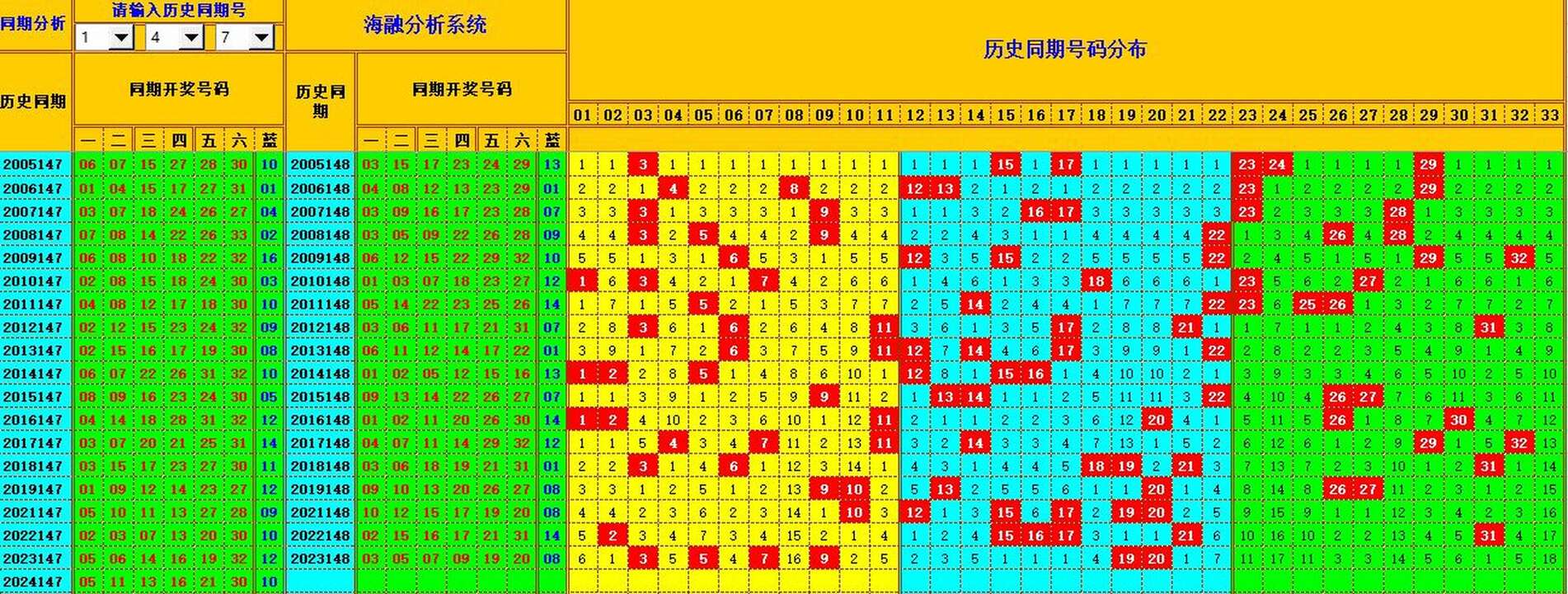 双色球第2024148期海融看图说号之双色遗漏分析(资深达人)