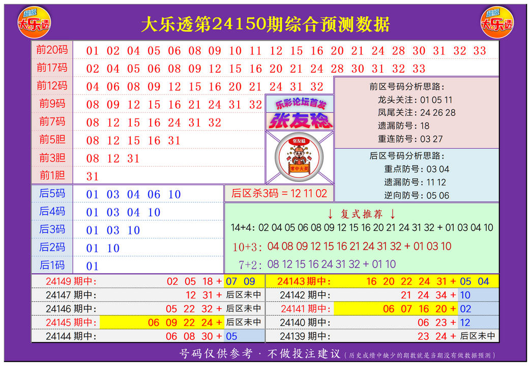 大乐透第24150期张友稔20码围红+5码围蓝+复式+单注+胆码综合推荐！
