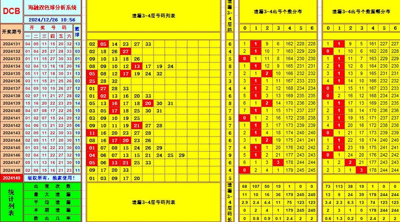 双色球第2024149期海融看图说号之双色遗漏分析(资深达人)
