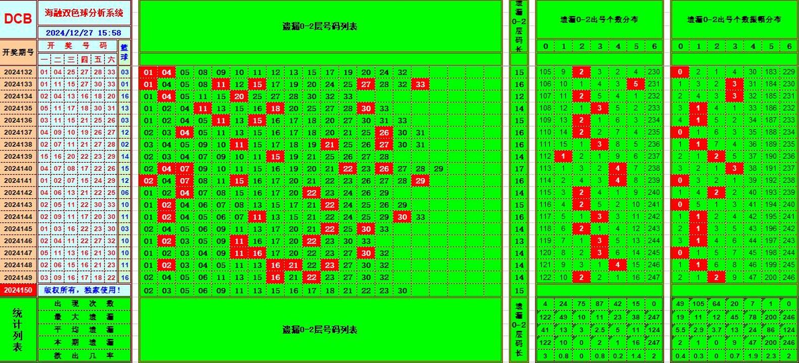 双色球第2024150期海融看图说号之双色遗漏分析(资深达人)
