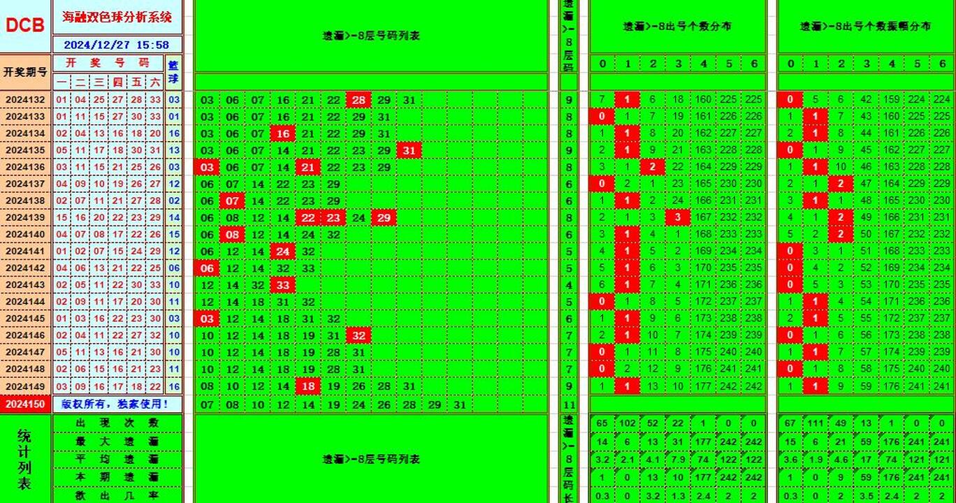 双色球第2024150期海融看图说号之双色遗漏分析(资深达人)