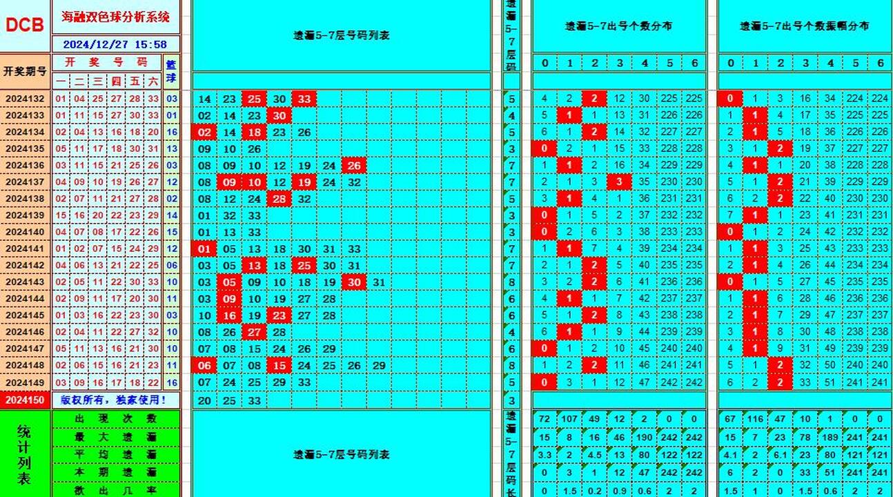 双色球第2024150期海融看图说号之双色遗漏分析(资深达人)