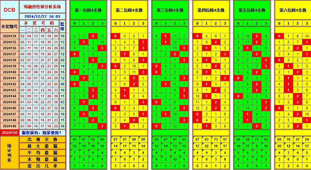 双色球第2024150期海融看图说号之双色遗漏分析(资深达人)