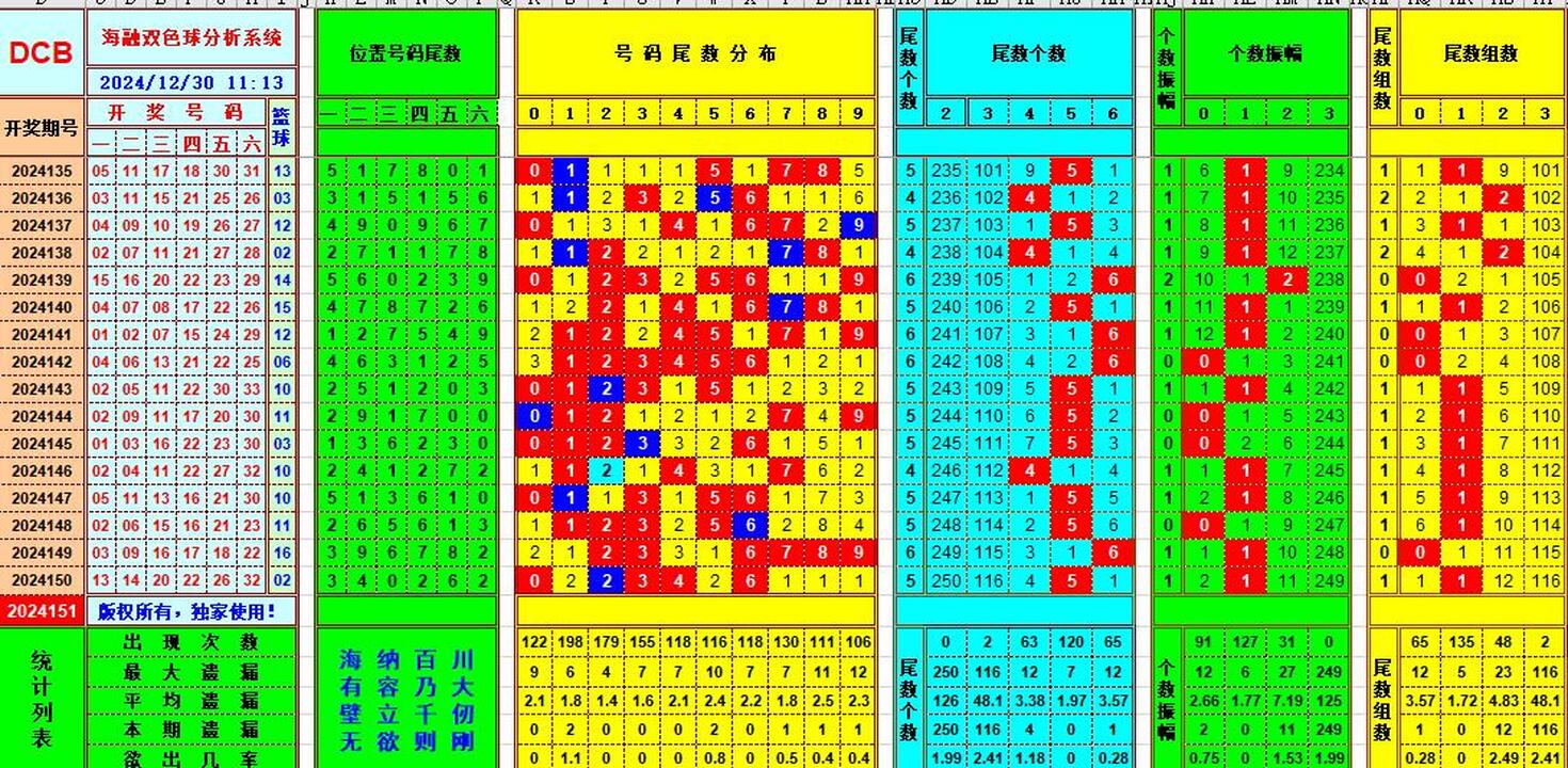 双色球第2024151期海融看图说号之双色遗漏分析(资深达人)