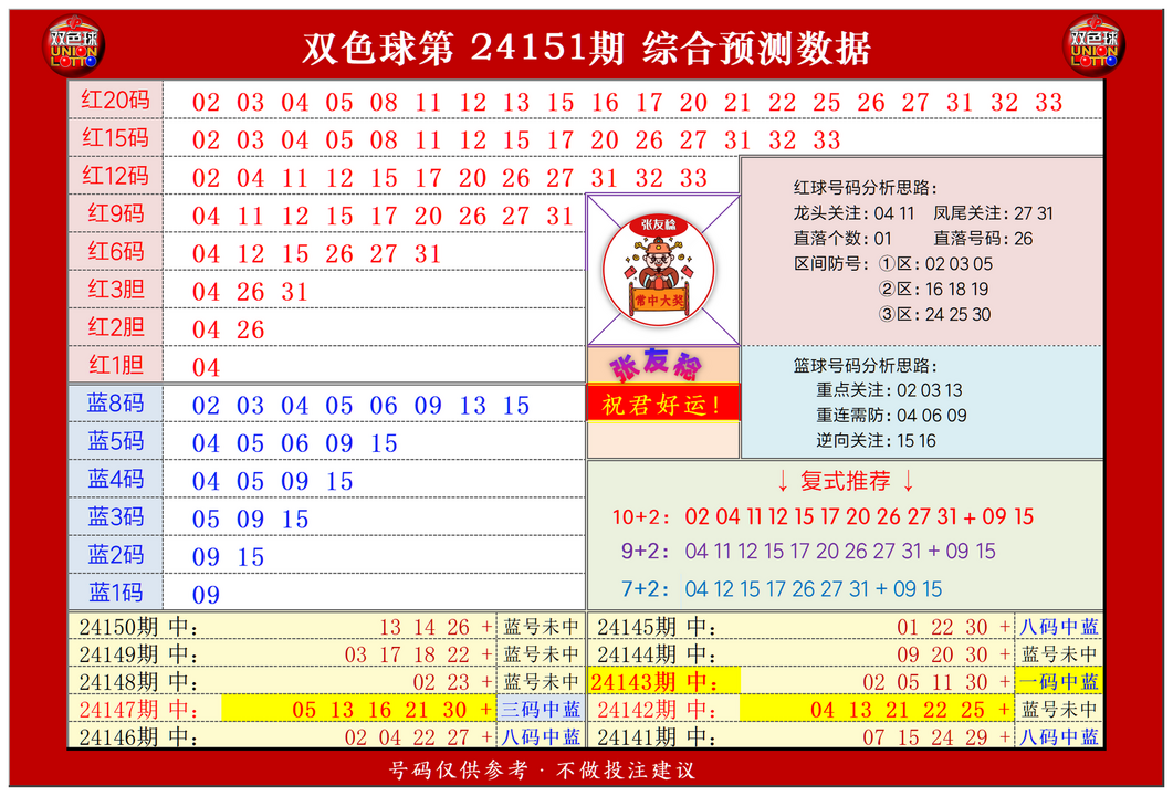双色球第2024151期张友稔20码围红+8码围蓝+复式+单注+胆码综合推荐