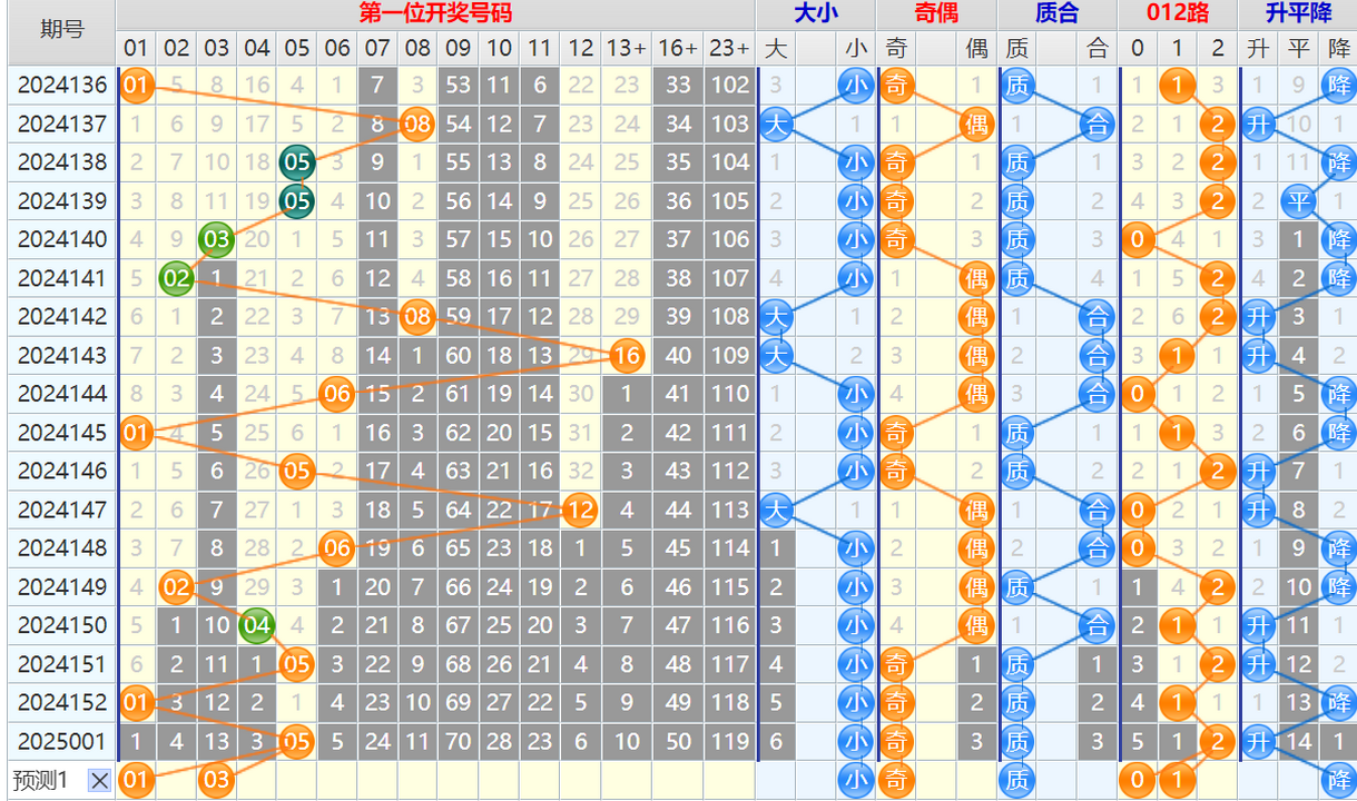 大乐透第25002期4两搏千金看图说话头尾+后区分析