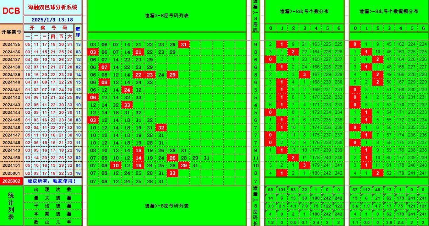 双色球第2025002期海融看图说号之双色遗漏分析(资深达人)