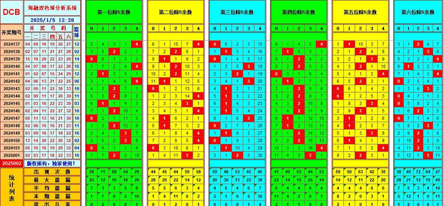 双色球第2025002期海融看图说号之双色遗漏分析(资深达人)