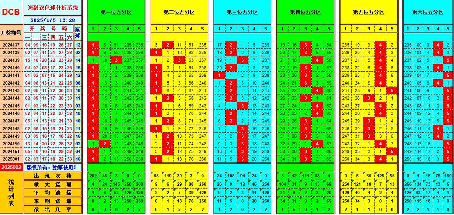 双色球第2025002期海融看图说号之双色遗漏分析(资深达人)