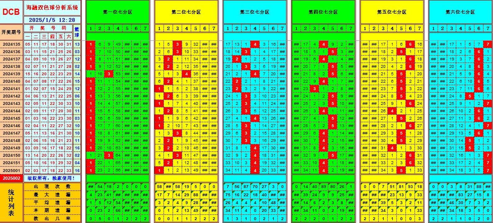 双色球第2025002期海融看图说号之双色遗漏分析(资深达人)