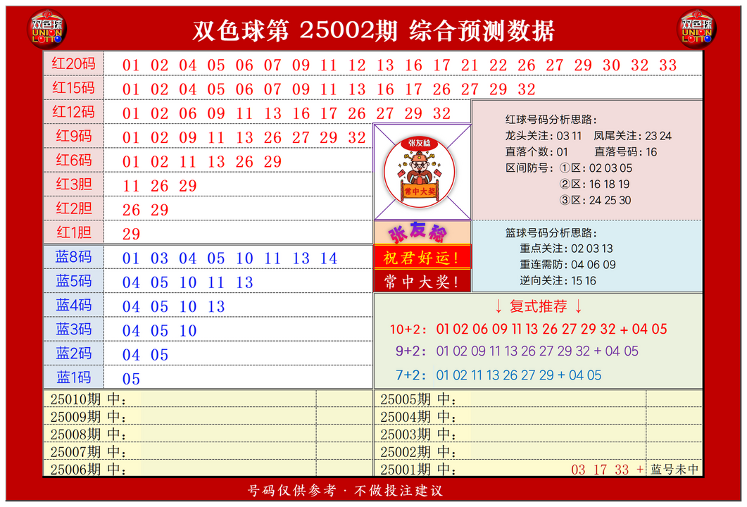 ：495香港彩com张友稔在双色球第2025002期 测中5+1