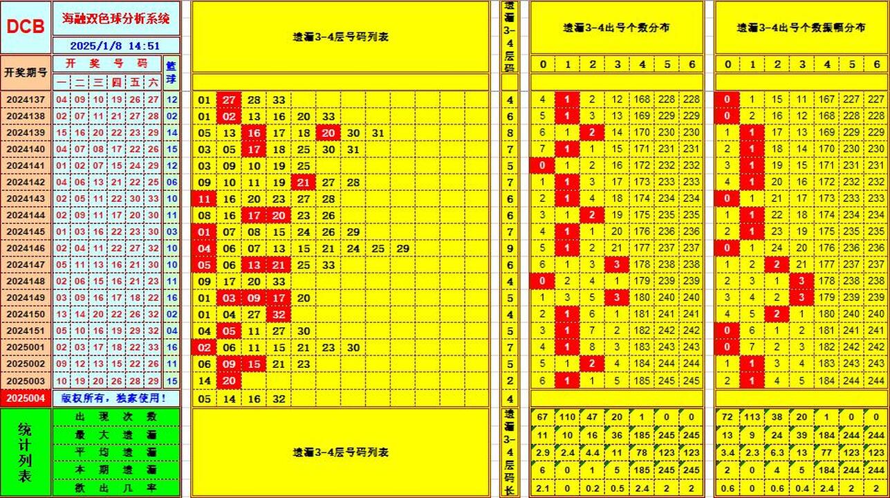 双色球第2025004期海融看图说号之双色遗漏分析(资深达人)