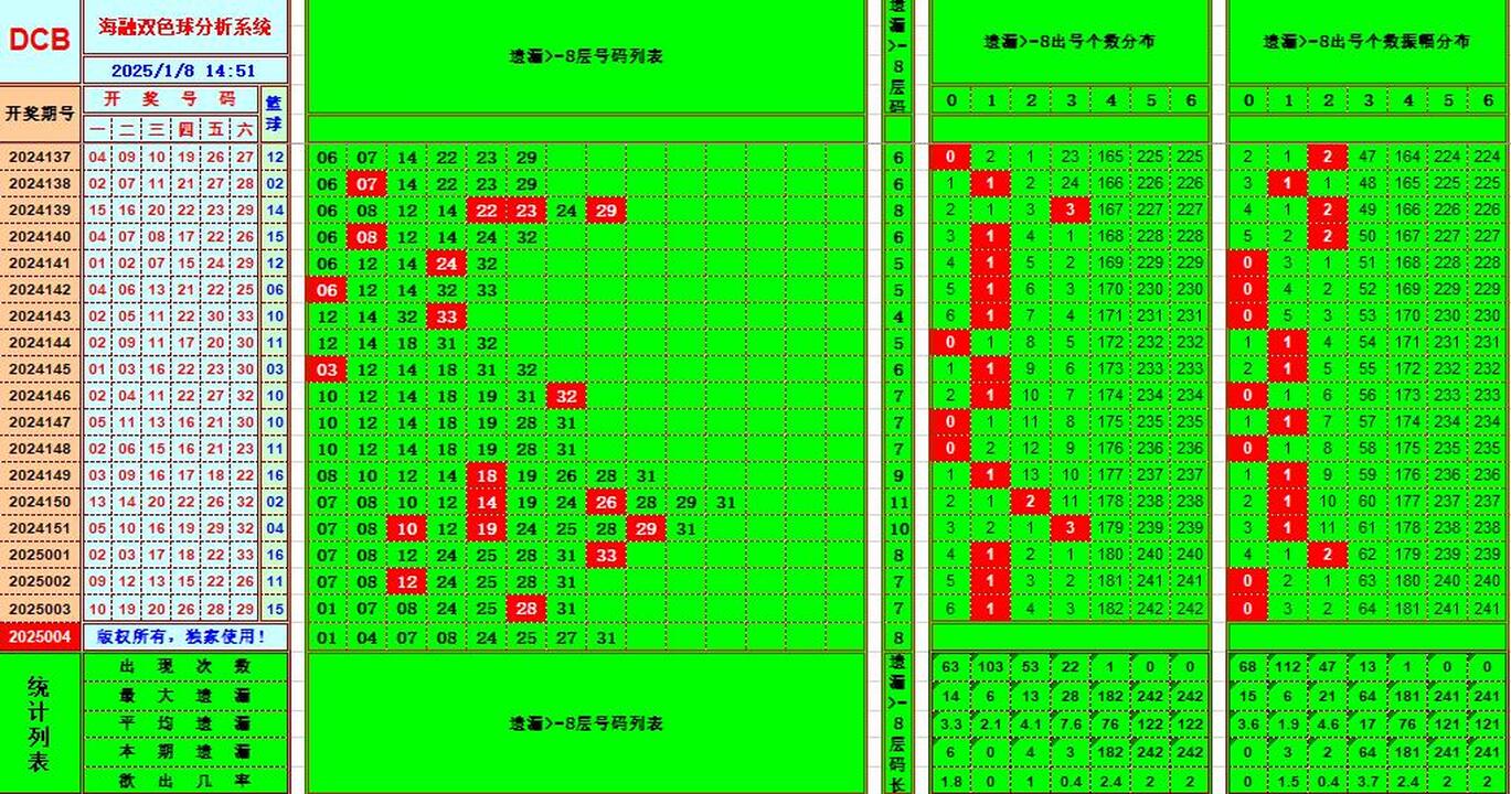 双色球第2025004期海融看图说号之双色遗漏分析(资深达人)