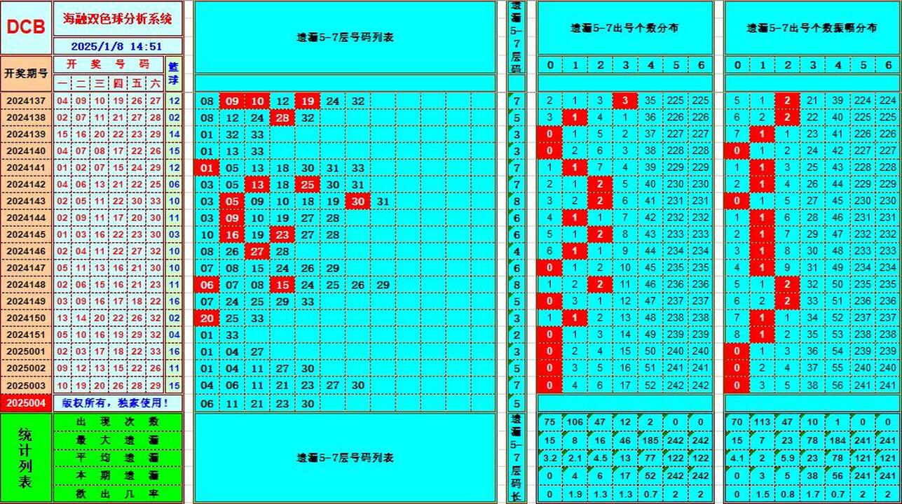 双色球第2025004期海融看图说号之双色遗漏分析(资深达人)