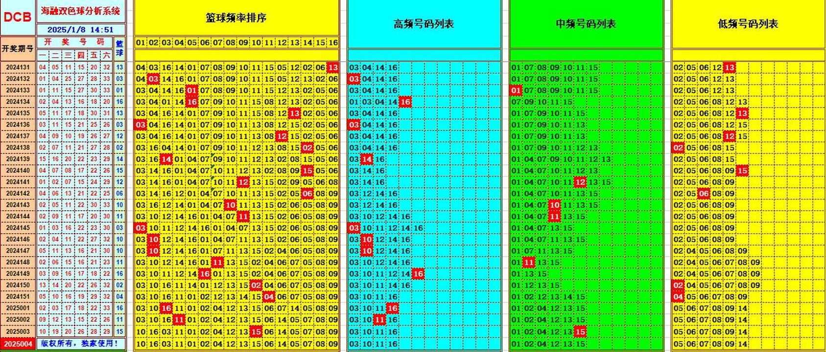 双色球第2025004期海融看图说号之双色遗漏分析(资深达人)