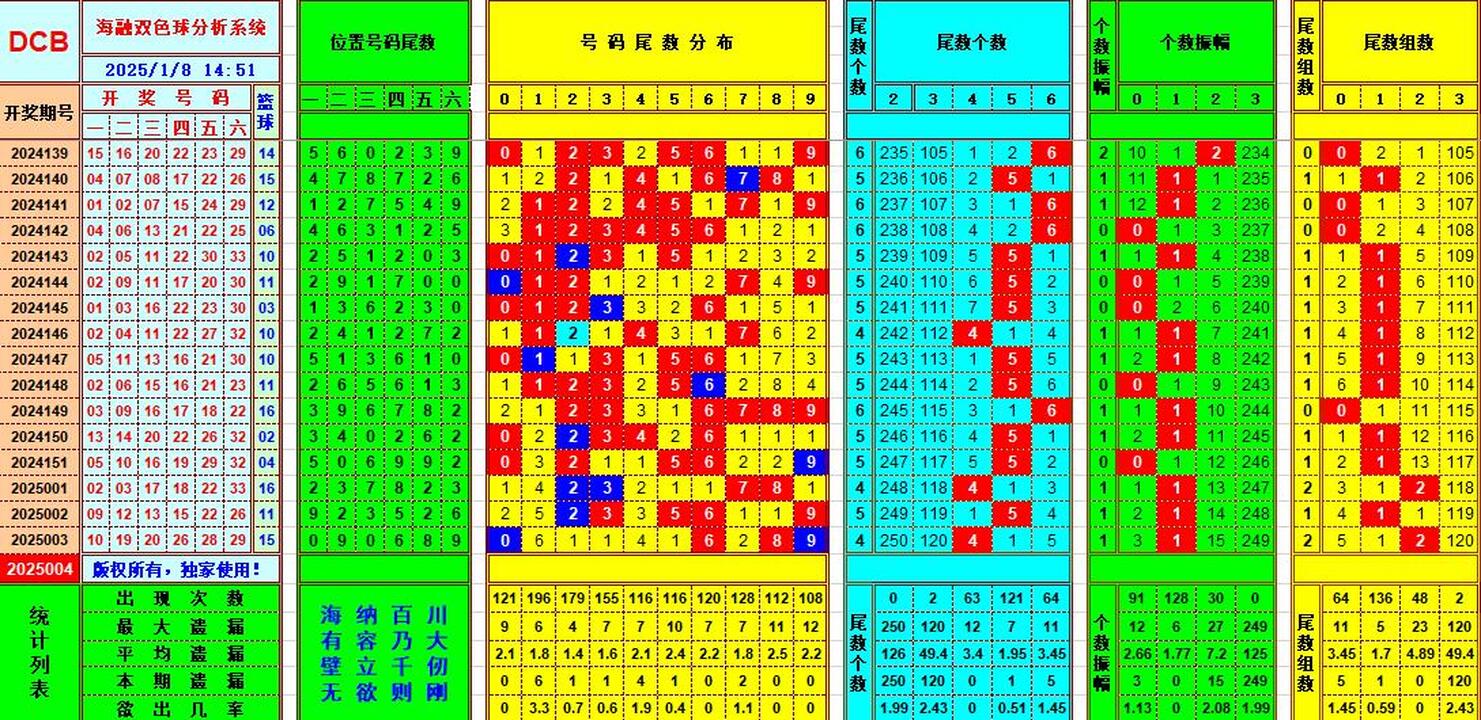 双色球第2025004期海融看图说号之双色遗漏分析(资深达人)