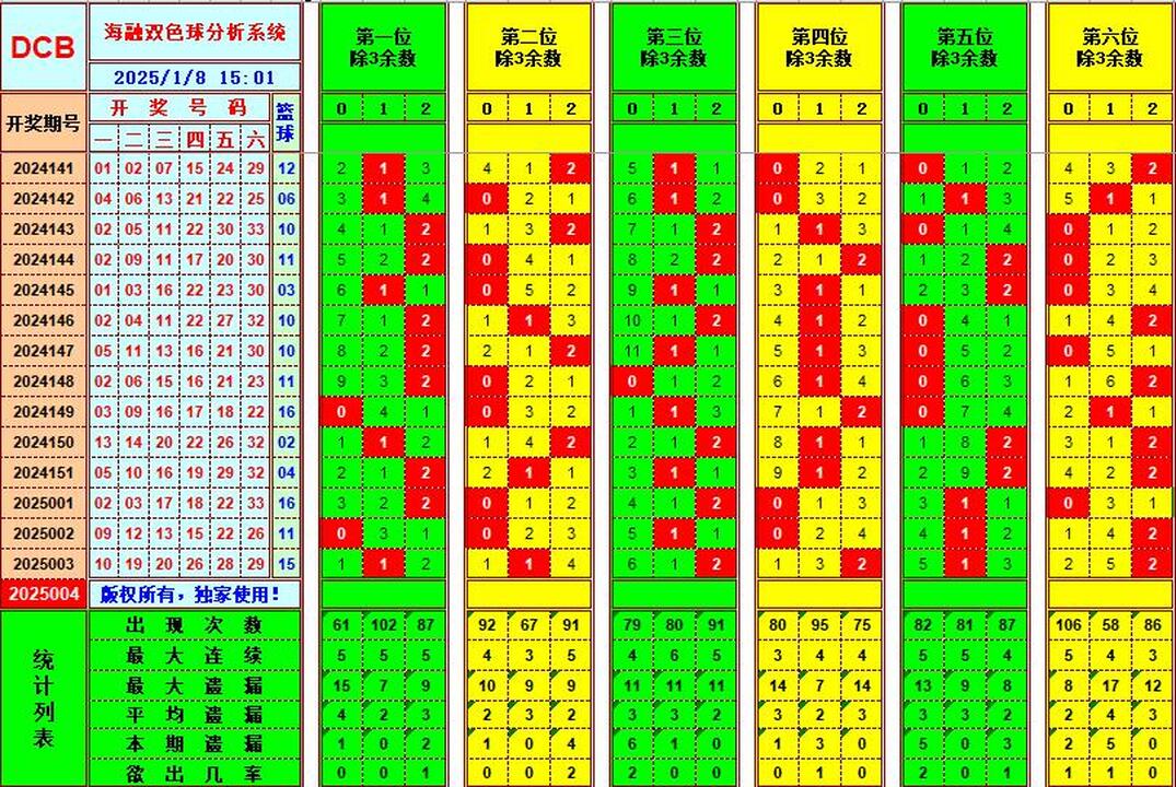 双色球第2025004期海融看图说号之双色遗漏分析(资深达人)