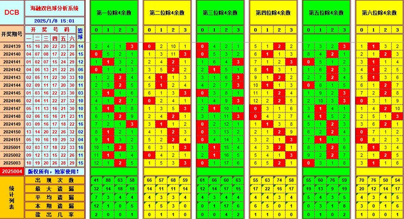 双色球第2025004期海融看图说号之双色遗漏分析(资深达人)