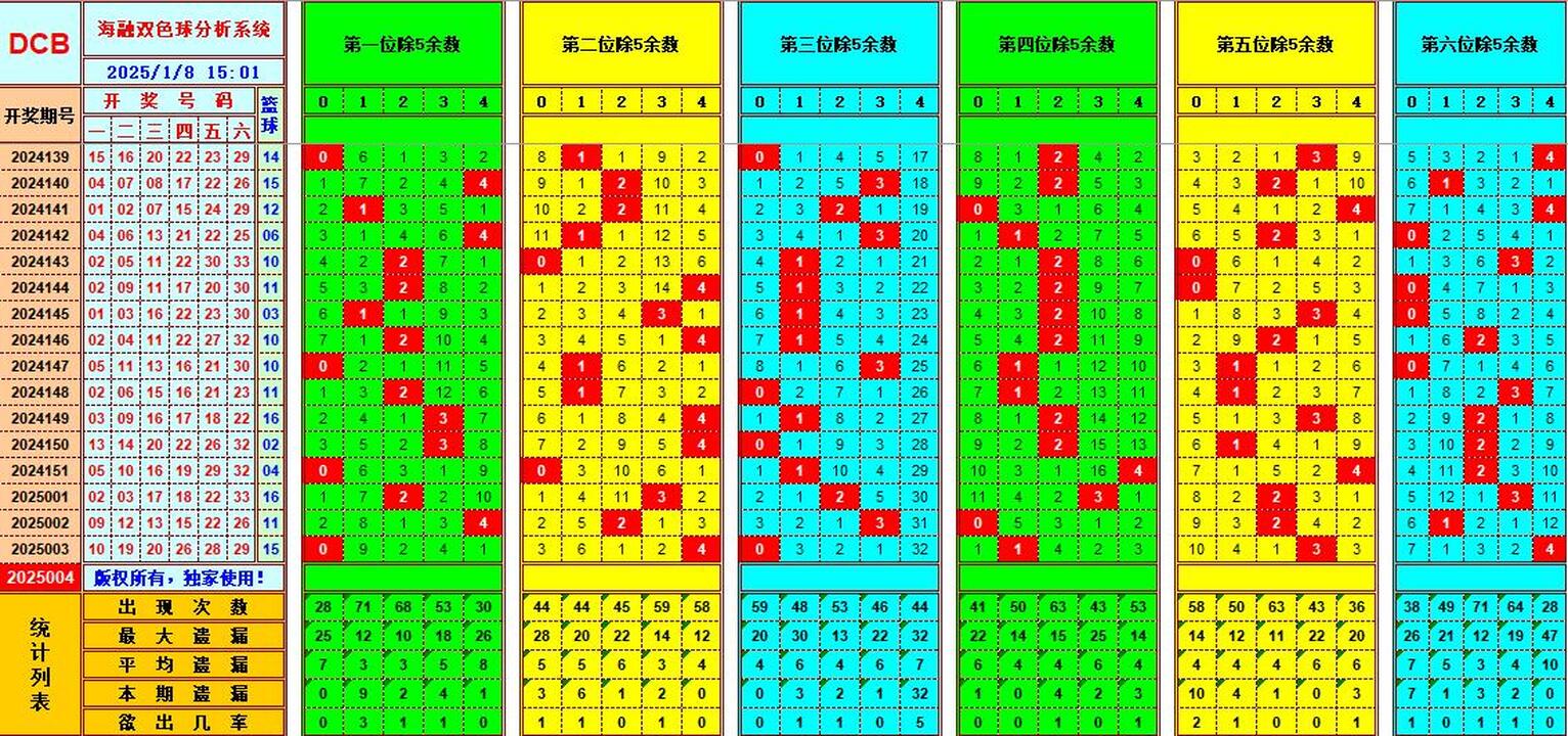 双色球第2025004期海融看图说号之双色遗漏分析(资深达人)