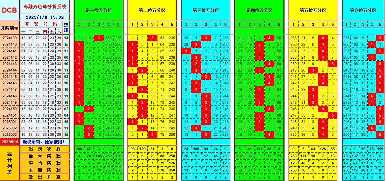 双色球第2025004期海融看图说号之双色遗漏分析(资深达人)