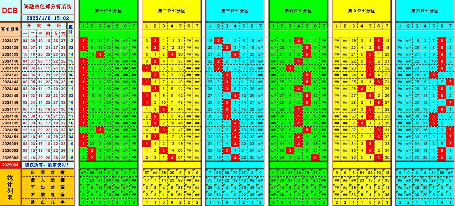 双色球第2025004期海融看图说号之双色遗漏分析(资深达人)