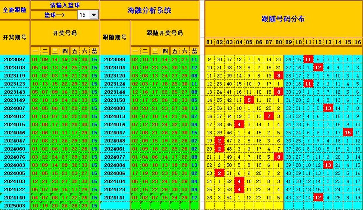 双色球第2025004期海融看图说号之双色遗漏分析(资深达人)