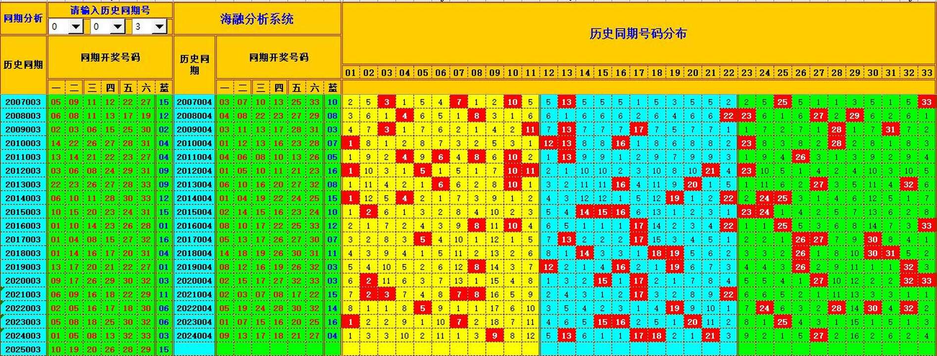 双色球第2025004期海融看图说号之双色遗漏分析(资深达人)