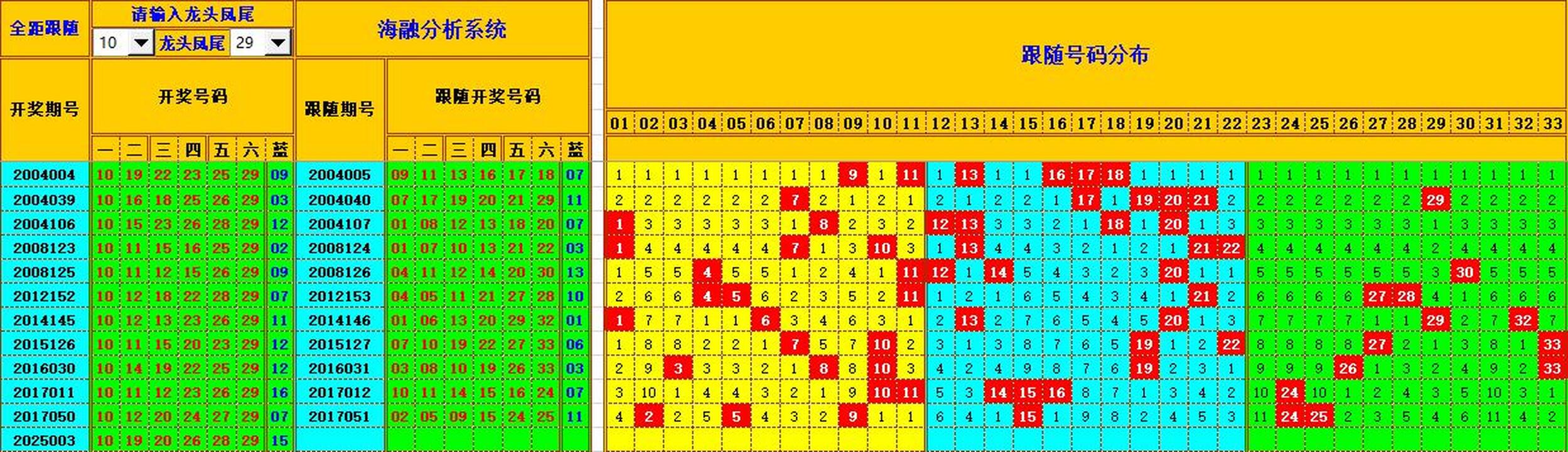 双色球第2025004期海融看图说号之双色遗漏分析(资深达人)
