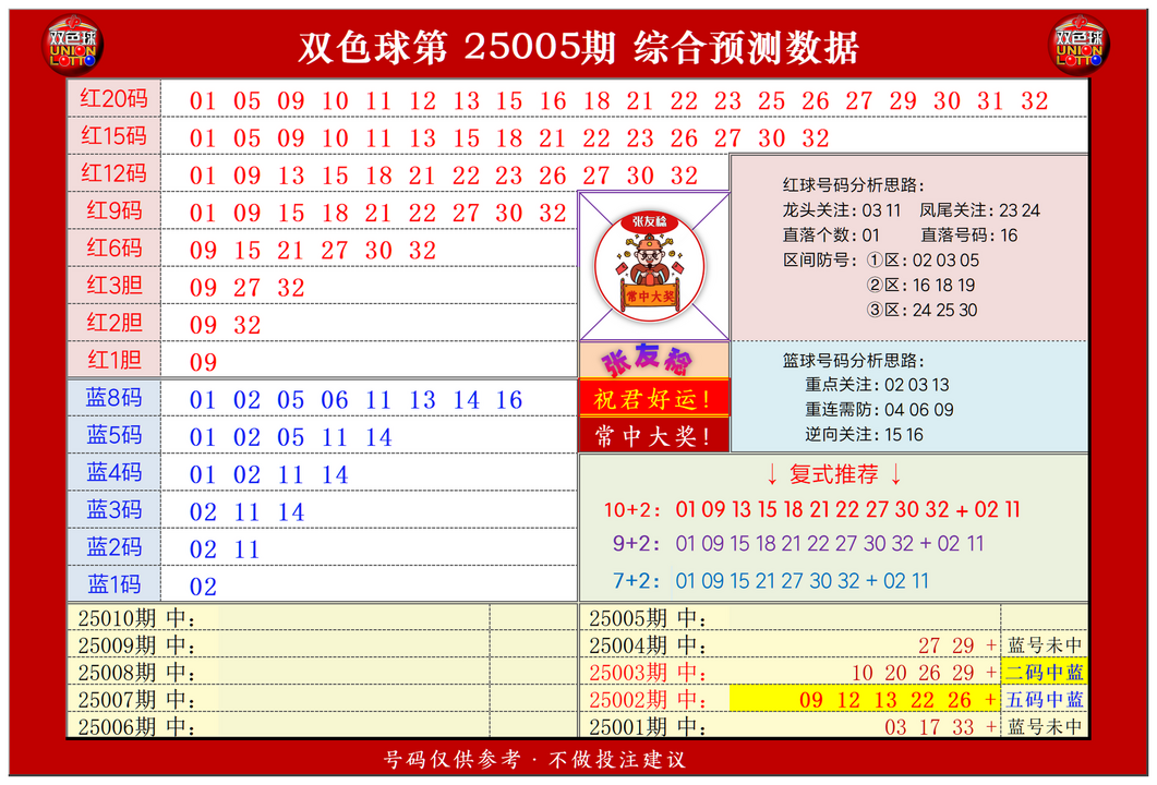 双色球第2025005期张友稔20码围红+8码围蓝+复式+单注+胆码综合推荐