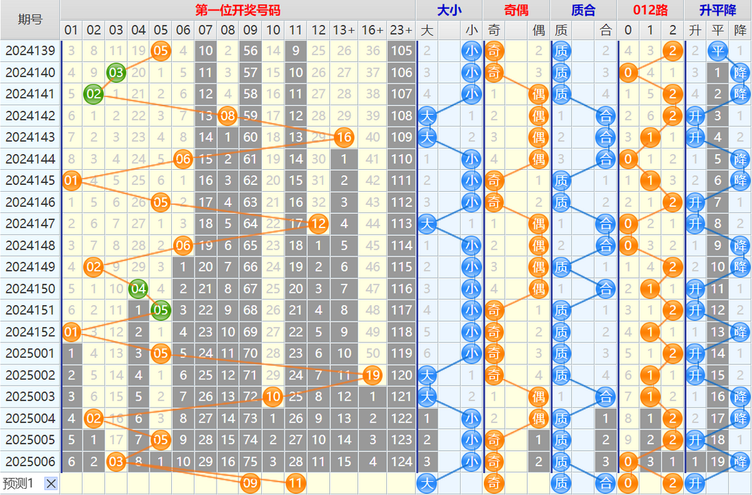 大乐透第25007期4两搏千金看图说话头尾+后区分析