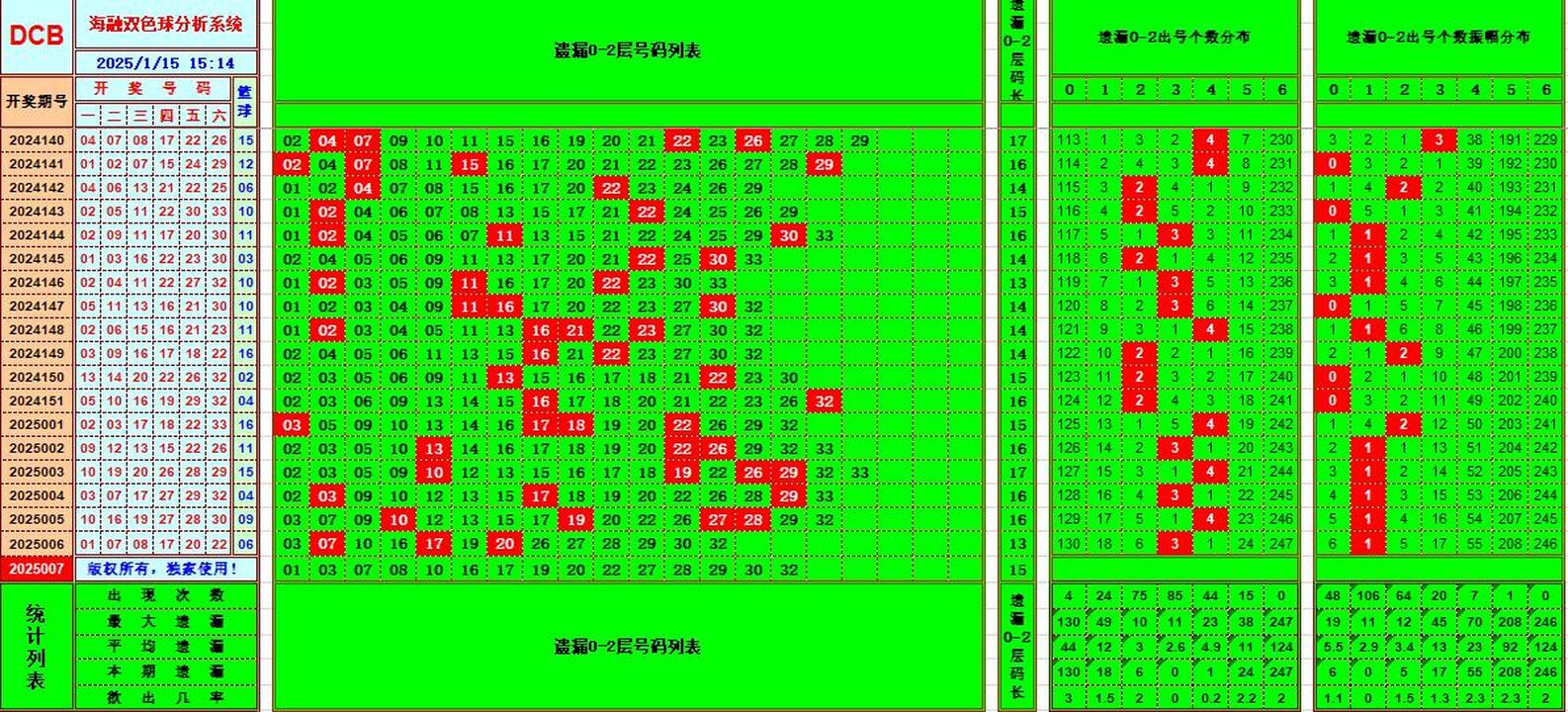 双色球第2025007期海融看图说号之双色遗漏分析(资深达人)