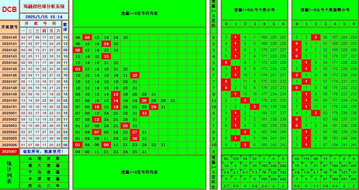 双色球第2025007期海融看图说号之双色遗漏分析(资深达人)