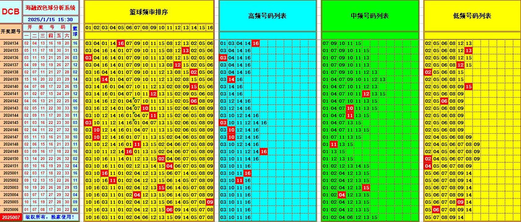 双色球第2025007期海融看图说号之双色遗漏分析(资深达人)