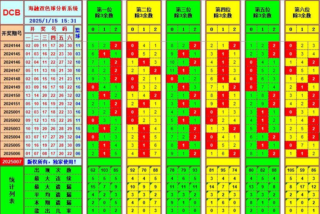 双色球第2025007期海融看图说号之双色遗漏分析(资深达人)