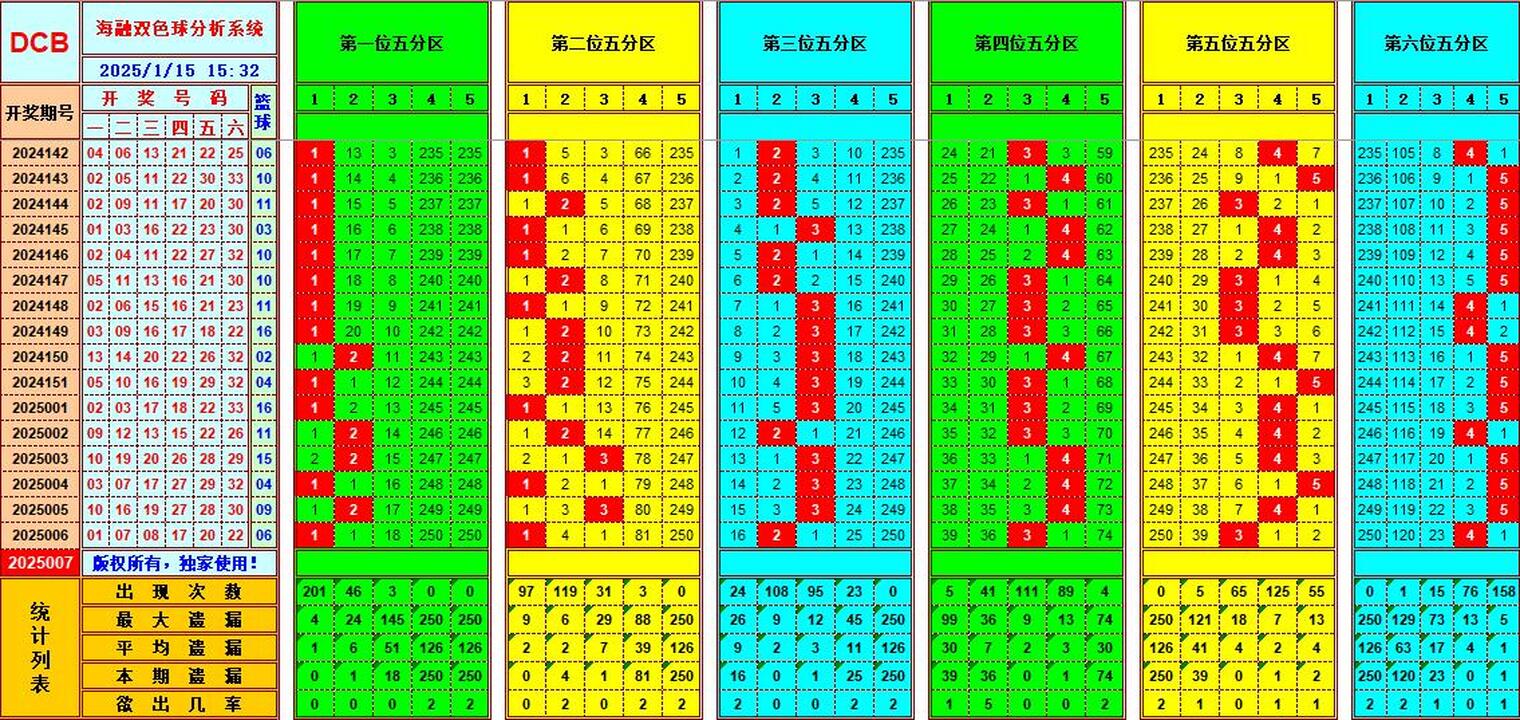 双色球第2025007期海融看图说号之双色遗漏分析(资深达人)